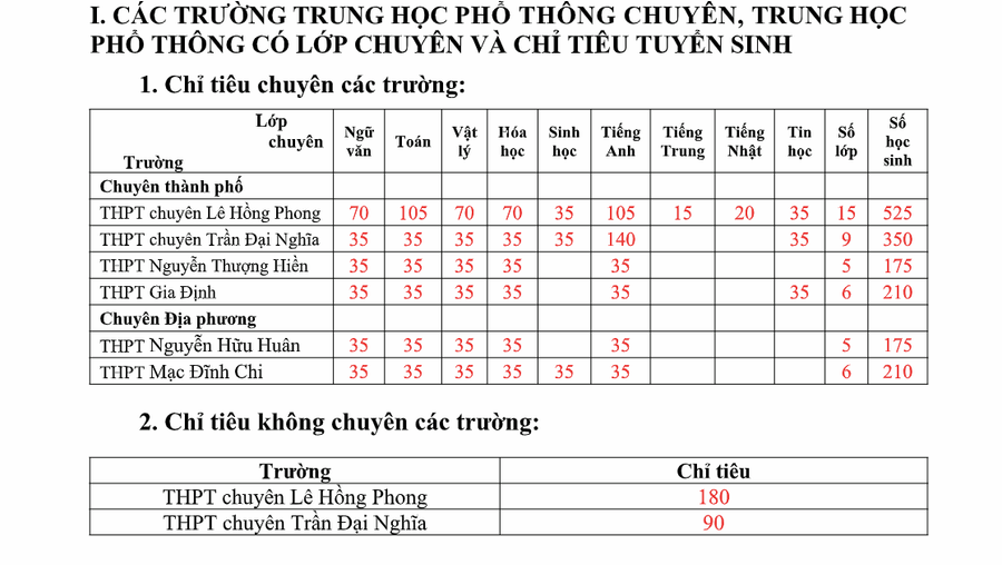 Chỉ tiêu cụt hể vào các trường THPT chuyên Chỉ tiêu cụt hể vào các trường THPT chuyên