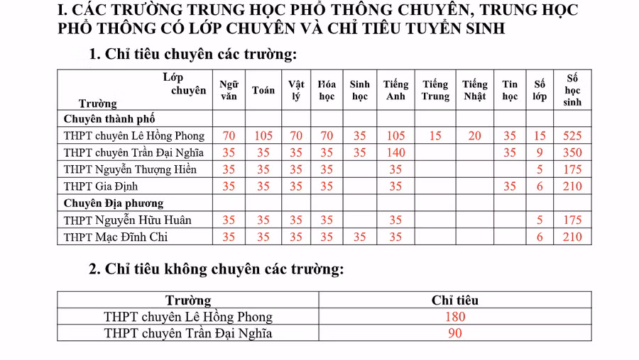 Chỉ tiêu cụt hể vào các trường THPT chuyên