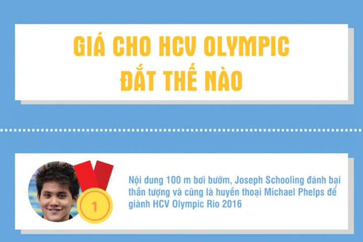 Sự thật đắt giá sau HCV của kình ngư Joseph Schooling