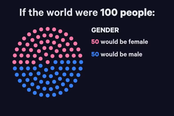 Sẽ ra sao nếu thế giới chỉ có 100 người?