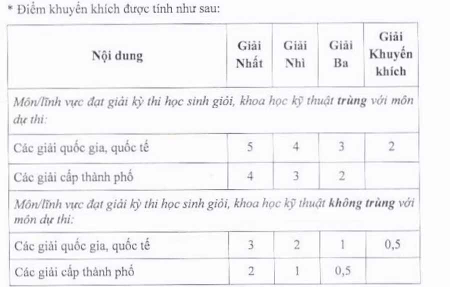 Sở GD-ĐT TP.HCM đề xuất xét tuyển vào lớp 10 năm học 2021-2022 ảnh 1