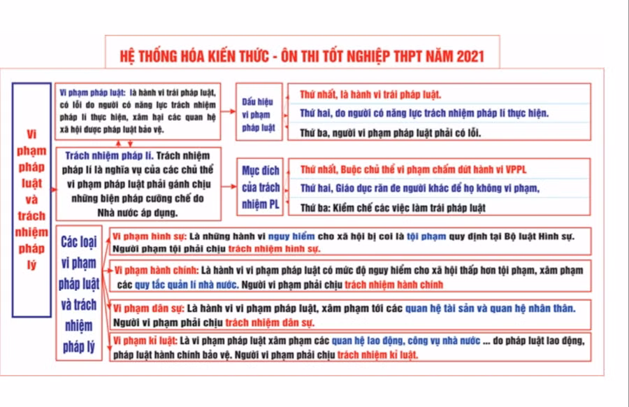 HS cần nắm được kiến thức trọng tâm qua sơ đồ
