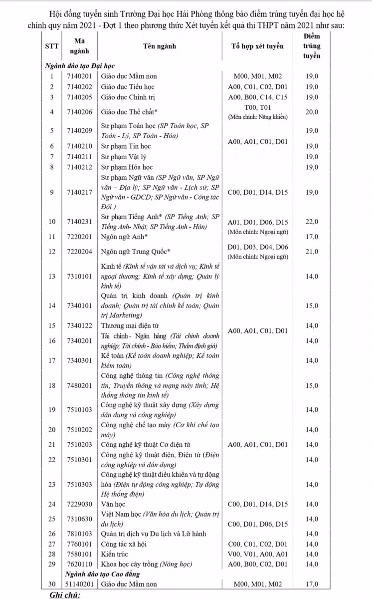 Điểm chuẩn của Trường Đại học Hải Phòng.