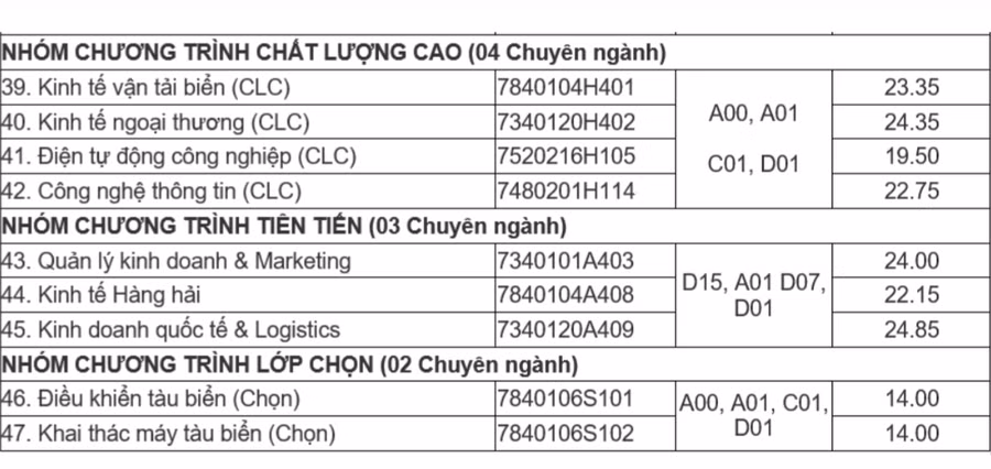 Điểm chuẩn Trường Đại học Hàng hải Việt Nam.