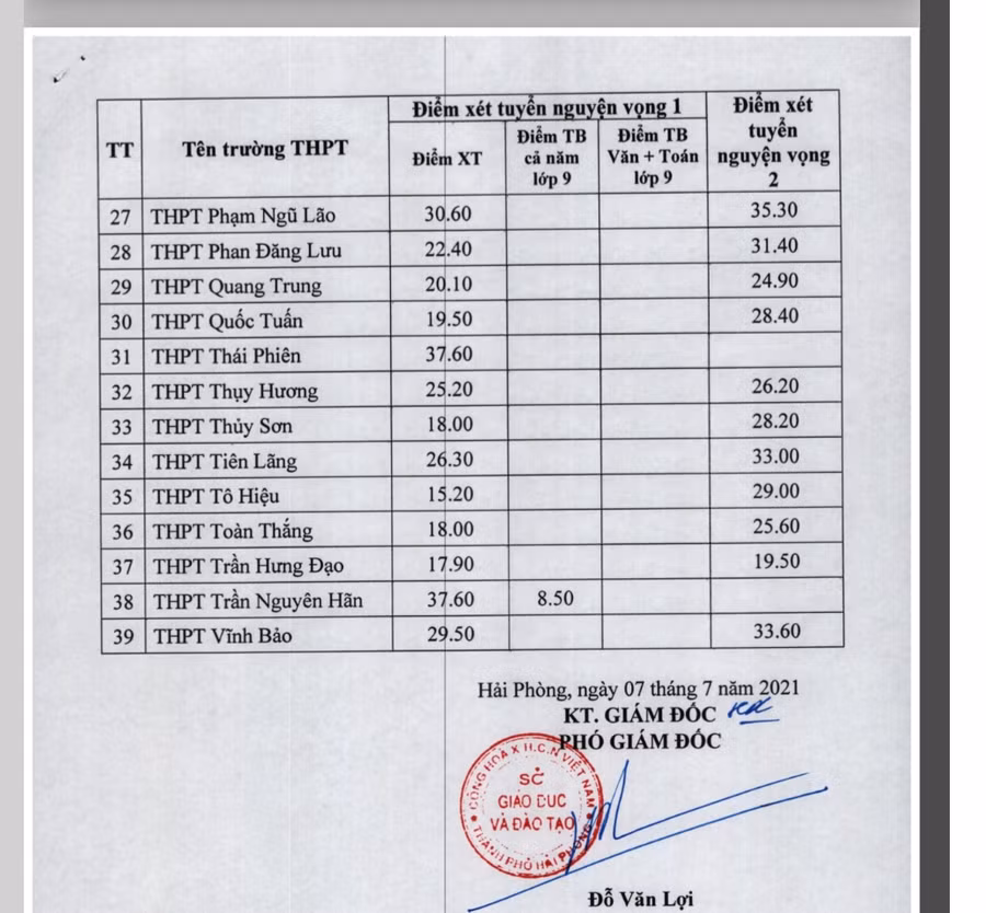Bảng điểm chuẩn vào lớp 10 THPT công lập năm học 2021-2022