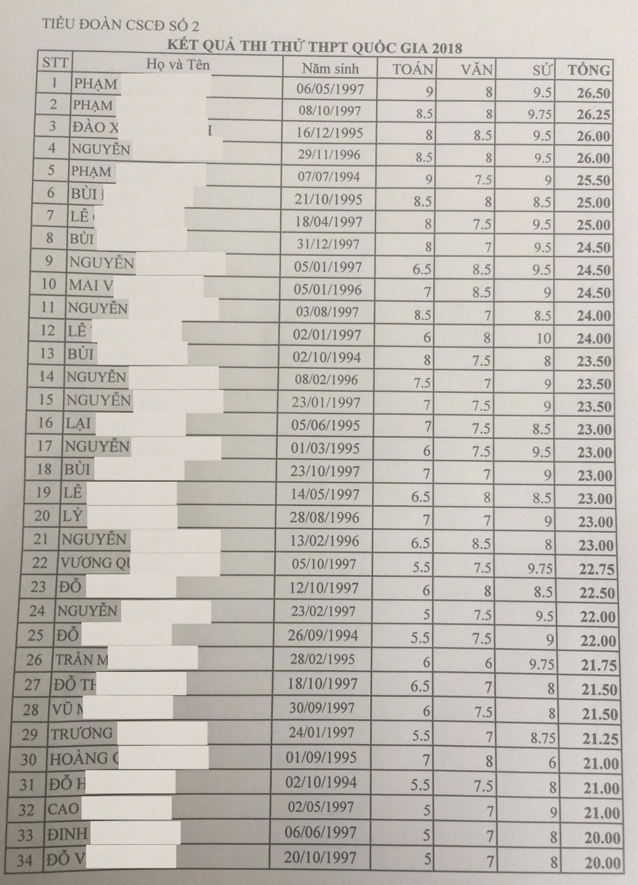Kết quả thi thử của 35 chiến sĩ Kết quả thi thử của 35 chiến sĩ