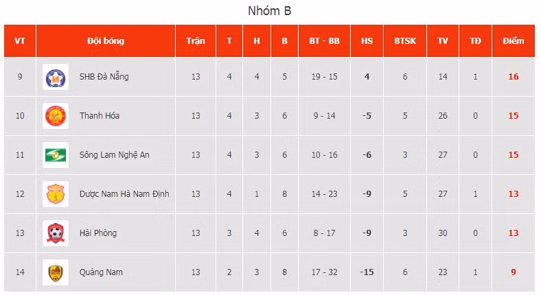 Nhóm 6 đội đua tránh suất xuống hạng (Ảnh: VPF).