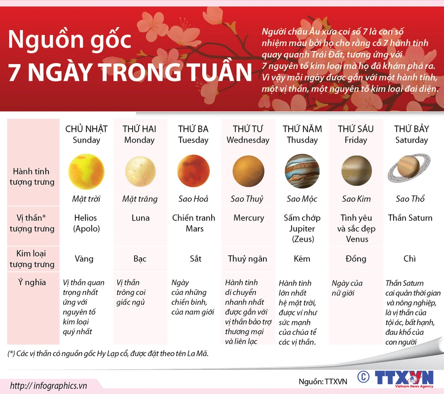 Tìm hiểu nguồn gốc của bảy ngày trong tuần