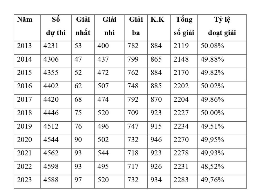 Bảng tổng hợp kết quả chung toàn quốc kết quả thi chọn học sinh giỏi quốc gia từ năm 2013 - 2023. Nguồn: Cục Quản lý chất lượng, Bộ GD&ĐT Bảng tổng hợp kết quả chung toàn quốc kết quả thi chọn học sinh giỏi quốc gia từ năm 2013 - 2023. Nguồn: Cục Quản lý chất lượng, Bộ GD&ĐT