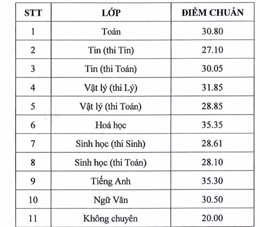 Điểm chuẩn tại Cơ sở 1 (Quận 5).