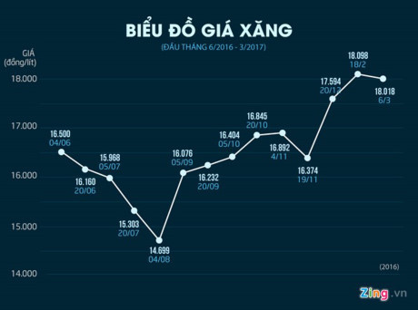 Giá xăng có thể giảm mạnh vào ngày mai - Ảnh 1 Gia xang co the giam manh vao ngay mai - Anh 1