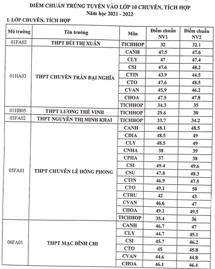 TP.HCM công bố điểm chuẩn xét tuyển vào lớp 10 chuyên năm học 2021-2022 ảnh 1
