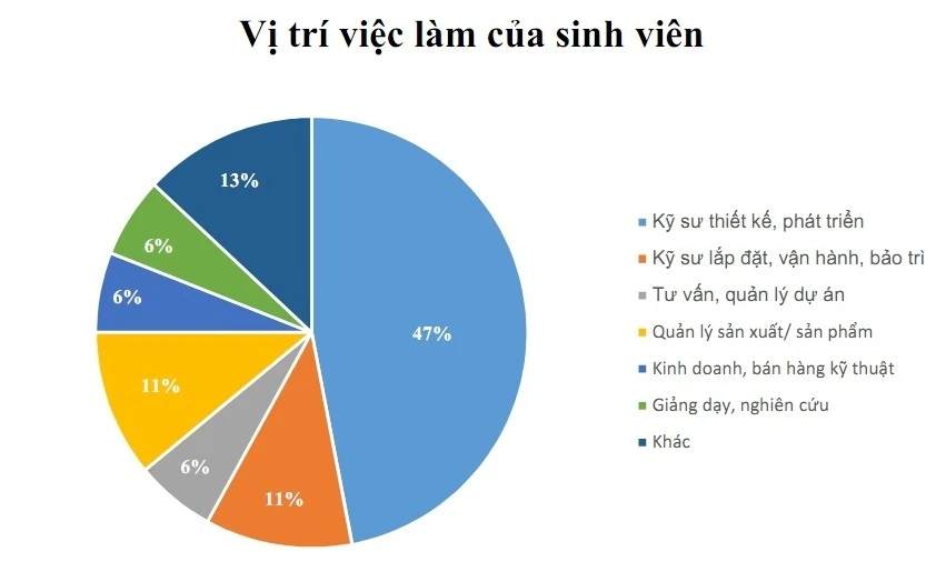 Trường ĐH Bách khoa Hà Nội công bố tỷ lệ sinh viên ra trường có việc làm