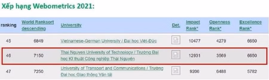 Đại học Kỹ thuật Công nghiệp (ĐH Thái Nguyên) lọt vào Top 50 cơ sở giáo dục đại học xuất sắc nhất Việt Nam trong bảng xếp hạng Webometrics 2021.