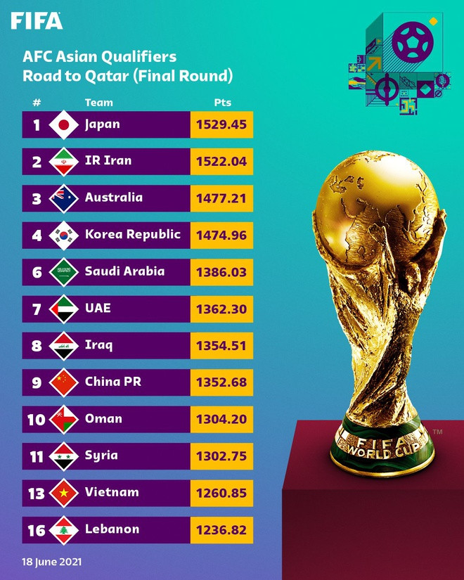 BXH đặc biệt của FIFA phục vụ bốc thăm vòng loại thứ ba World Cup 2022 khu vực châu Á. Ảnh: FIFA. BXH đặc biệt của FIFA phục vụ bốc thăm vòng loại thứ ba World Cup 2022 khu vực châu Á. Ảnh: FIFA.