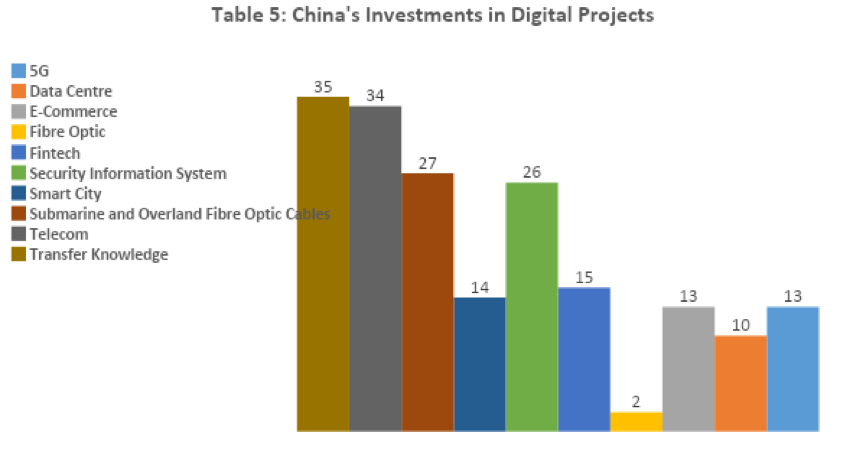 Các dự án BRI tập trung vào hạ tầng kỹ thuật số. Các dự án BRI tập trung vào hạ tầng kỹ thuật số.