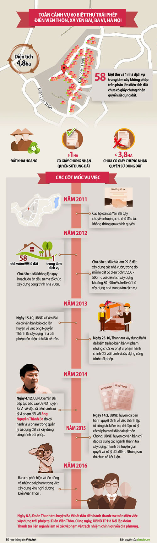 Infographic: Toàn cảnh vụ biệt thự trái phép ở Điền Viên Thôn hình ảnh 1 infographic: toan canh vu biet thu trai phep o dien vien thon hinh anh 1