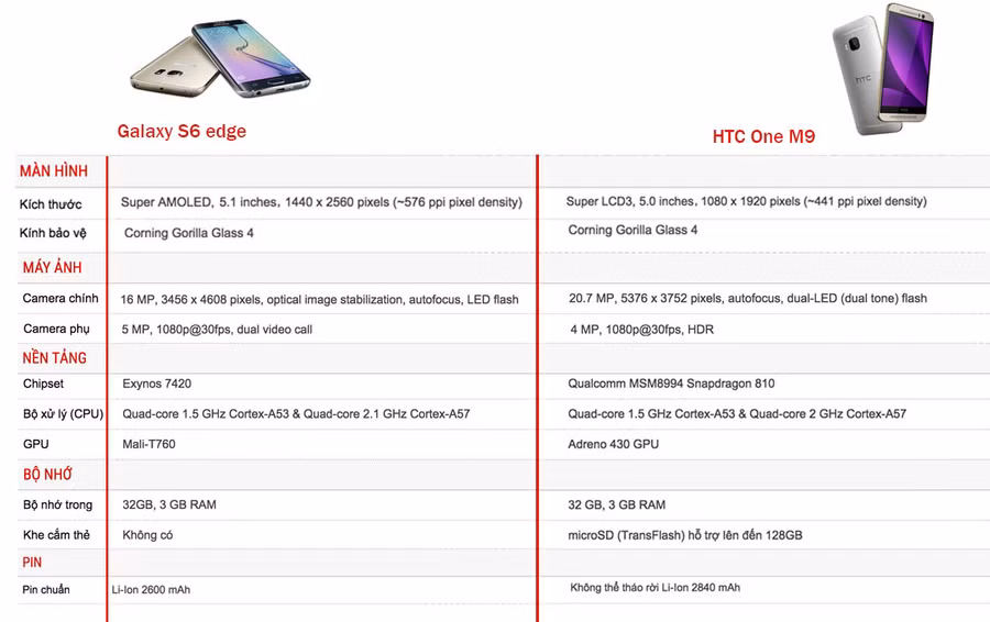 So sánh Galaxy S6 edge và HTC One M9