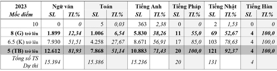 Thống kê điểm thi các môn trong kỳ thi tuyển sinh vào lớp 10 THPT công lập Đà Nẵng năm 2023. Thống kê điểm thi các môn trong kỳ thi tuyển sinh vào lớp 10 THPT công lập Đà Nẵng năm 2023.