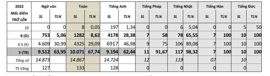 Thống kê điểm thi các môn trong kỳ thi tuyển sinh vào lớp 10 THPT công lập Đà Nẵng năm 2022. Thống kê điểm thi các môn trong kỳ thi tuyển sinh vào lớp 10 THPT công lập Đà Nẵng năm 2022.