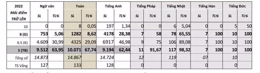 Thống kê điểm thi các môn trong kỳ thi tuyển sinh vào lớp 10 THPT công lập Đà Nẵng năm 2022.
