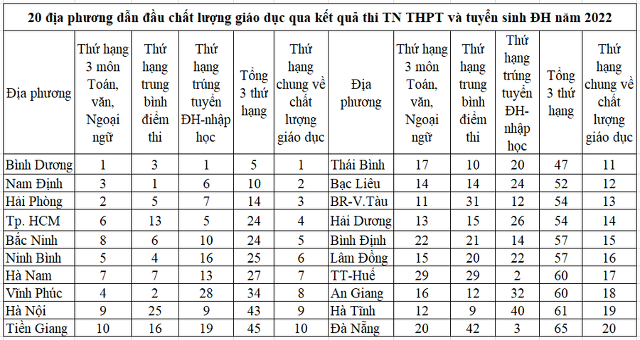 Nguồn: Số liệu công bố của Bộ GD&amp;ĐT và tính toán của tác giả.
