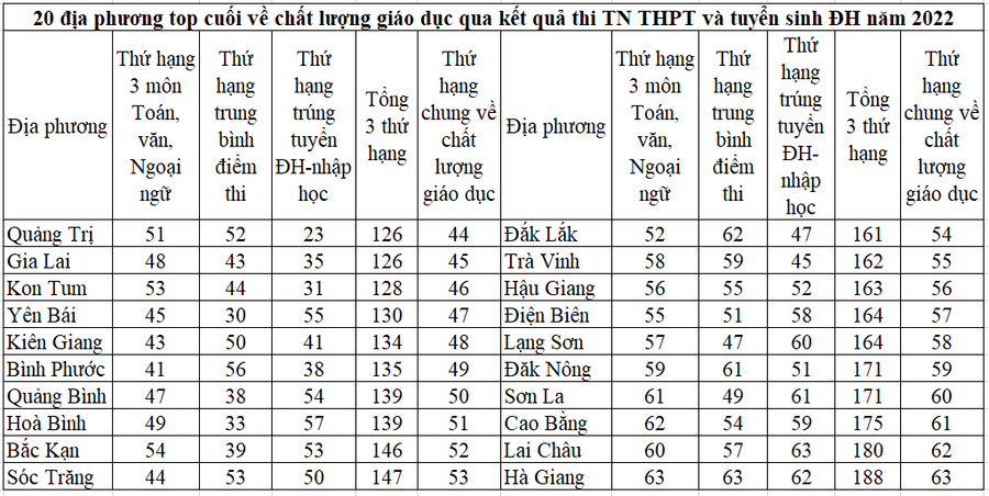 Nguồn: Số liệu công bố của Bộ GD&amp;ĐT và tính toán của tác giả.