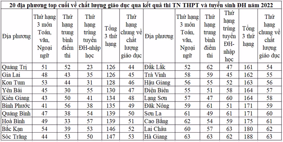 Nguồn: Số liệu công bố của Bộ GD&amp;ĐT và tính toán của tác giả.