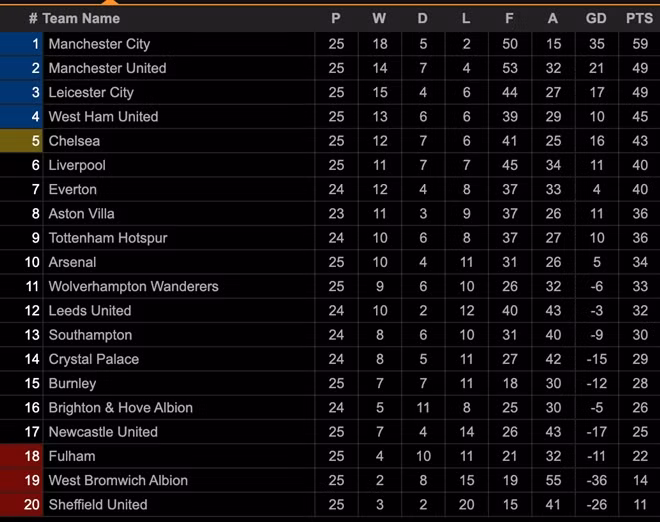 Bảng xếp hạng vòng 25 Ngoại hạng Anh.