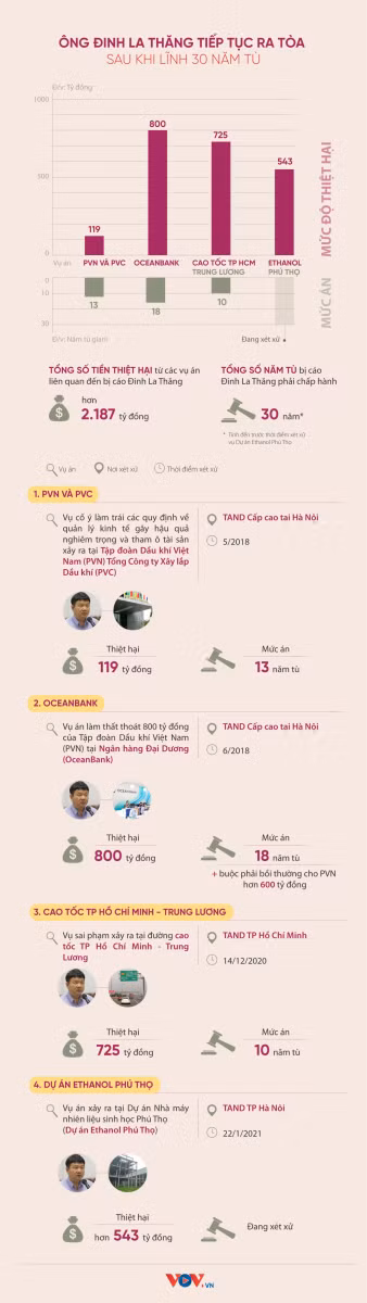 Ngày mai xét xử ông Đinh La Thăng, Trịnh Xuân Thanh vụ Ethanol Phú Thọ ảnh 3