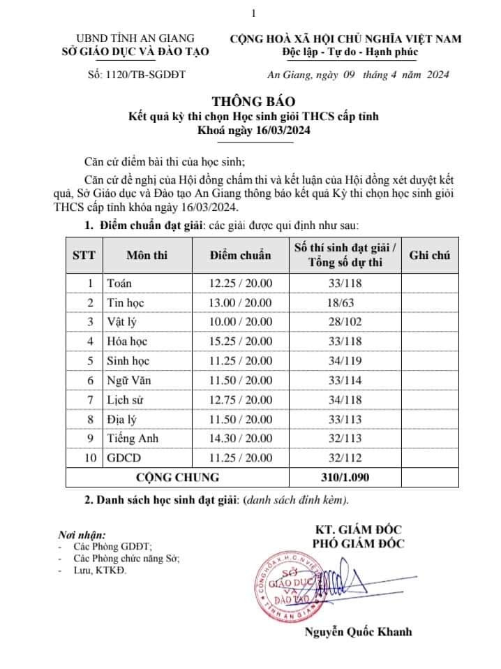 Thông báo kết quả Kỳ thi chọn Học sinh giỏi THCS cấp tỉnh năm học 2023 - 2204 của Sở GD&ĐT An Giang. Thông báo kết quả Kỳ thi chọn Học sinh giỏi THCS cấp tỉnh năm học 2023 - 2204 của Sở GD&ĐT An Giang.