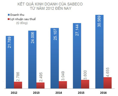 Ông Vũ Quang Hải có nhận được hơn 2 tỷ đồng thu nhập năm 2016? - Ảnh 1 Ong Vu Quang Hai co nhan duoc hon 2 ty dong thu nhap nam 2016? - Anh 1