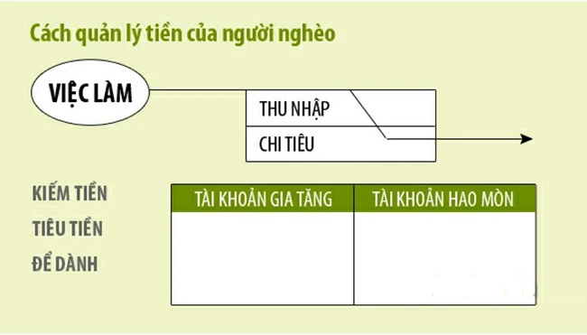 Nhìn cách dùng tiền của người giàu, tôi đã hiểu vì sao mình mãi nghèo