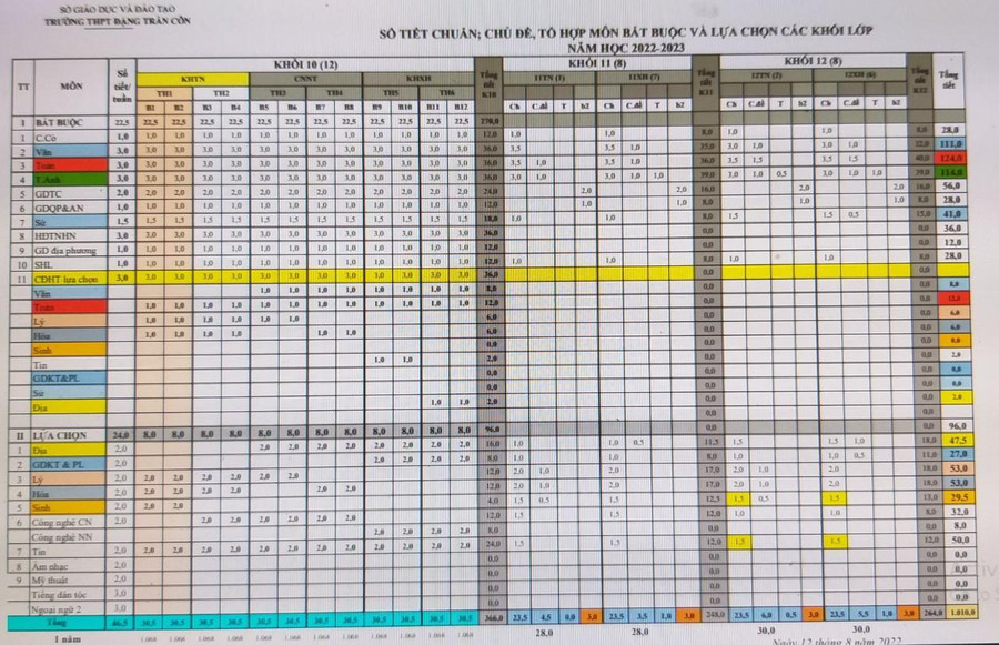 Dự kiến số lớp theo từng tổ hợp lựa chọn của Trường THPT Đặng Trần Côn.