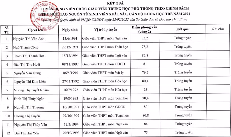 Thái Bình: 12 giáo viên trúng tuyển theo chính sách thu hút ảnh 1