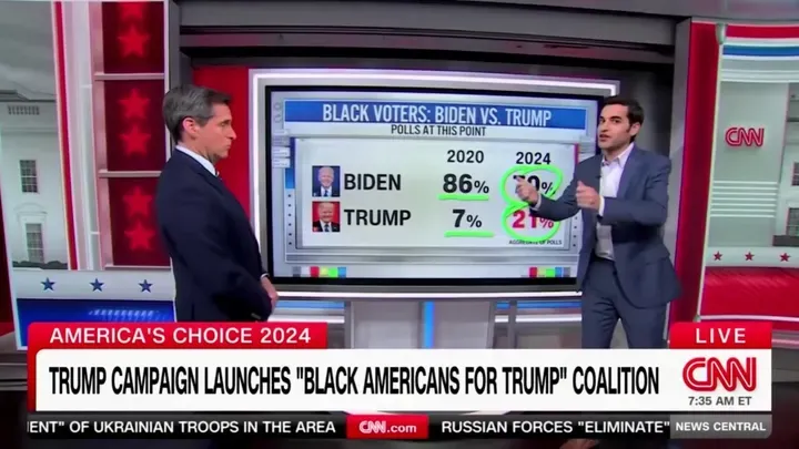 Cử tri da đen ủng hộ ứng viên Đảng Cộng hòa - ông Donald Trump - ở mức cao kỷ lục.