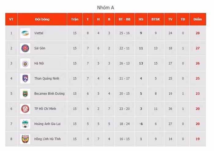 Bảng xếp hạng nhóm A.