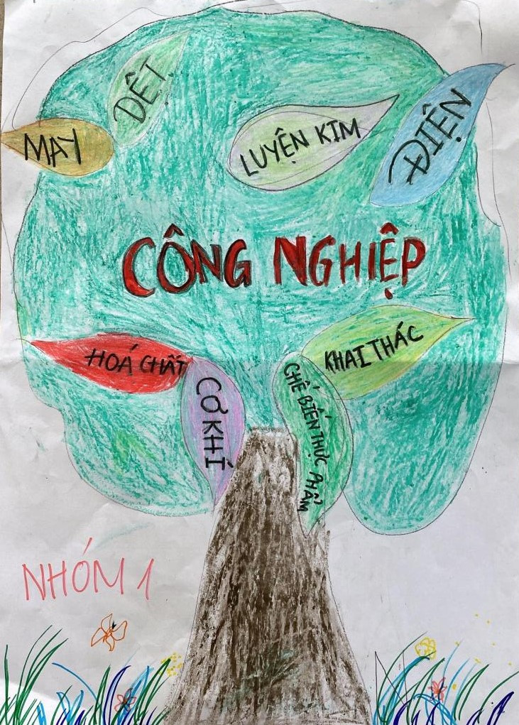 Sơ đồ tư duy “Các ngành công nghiệp của nước ta”.