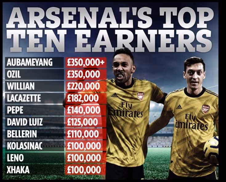 Top 10 cầu thủ hưởng lương cao nhất tại Arsenal.
