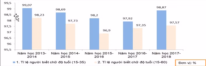 Tỷ lệ người biết chữ ở các độ tuổi (15-35 và 15-60) giai đoạn 2013-2017. Nguồn: Báo cáo của Vụ Giáo dục thường xuyên, 2018