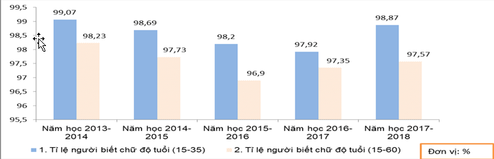 Tỷ lệ người biết chữ ở các độ tuổi (15-35 và 15-60) giai đoạn 2013-2017. Nguồn: Báo cáo của Vụ Giáo dục thường xuyên, 2018 Tỷ lệ người biết chữ ở các độ tuổi (15-35 và 15-60) giai đoạn 2013-2017. Nguồn: Báo cáo của Vụ Giáo dục thường xuyên, 2018