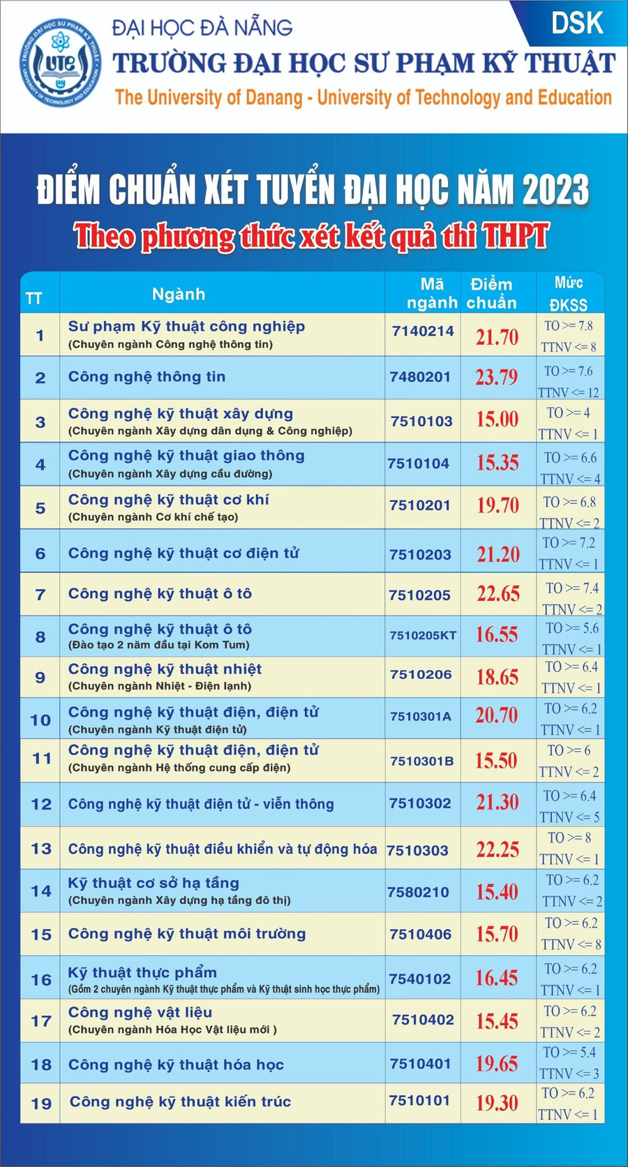 Điểm trúng tuyển vào các ngành đào theo phương thức sử dụng kết quả thi tốt nghiệp THPT năm 2023 Điểm trúng tuyển vào các ngành đào theo phương thức sử dụng kết quả thi tốt nghiệp THPT năm 2023