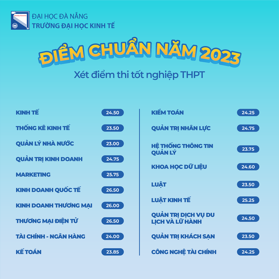 Điểm trúng tuyển theo hình thức sử dụng điểm thi tốt nghiệp THPT vào Trường ĐH Kinh tế, ĐH Đà Nẵng năm 2023.