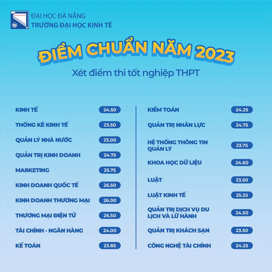 Điểm trúng tuyển theo hình thức sử dụng điểm thi tốt nghiệp THPT vào Trường ĐH Kinh tế, ĐH Đà Nẵng năm 2023.