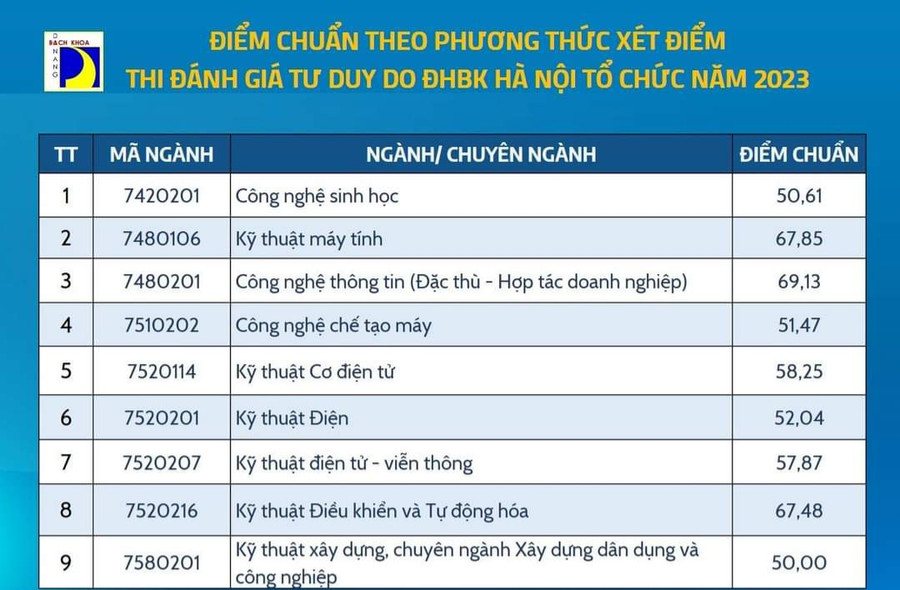Điểm trúng tuyển vào Trường ĐH Bách khoa, ĐH Đà Nẵng theo phương thức xét điểm thi đánh giá tư duy do ĐH Bách khoa Hà Nội tổ chức. Điểm trúng tuyển vào Trường ĐH Bách khoa, ĐH Đà Nẵng theo phương thức xét điểm thi đánh giá tư duy do ĐH Bách khoa Hà Nội tổ chức.