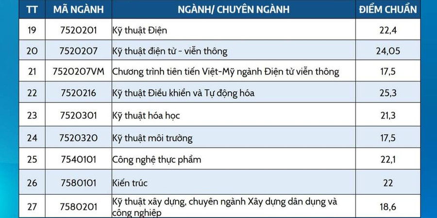 Điểm trúng tuyển vào các ngành đào tạo theo hình thức sử dụng kết quả thi Tốt nghiệp THPT năm 2023 của Trường ĐH Bách khoa, ĐH Đà Nẵng. Điểm trúng tuyển vào các ngành đào tạo theo hình thức sử dụng kết quả thi Tốt nghiệp THPT năm 2023 của Trường ĐH Bách khoa, ĐH Đà Nẵng.