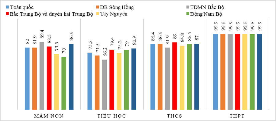 Tỷ lệ giáo viên đạt chuẩn đào tạo theo Luật Giáo dục 2019. Nguồn: Tổng hợp từ niên giám thống kê và CSDL ngành Tỷ lệ giáo viên đạt chuẩn đào tạo theo Luật Giáo dục 2019. Nguồn: Tổng hợp từ niên giám thống kê và CSDL ngành