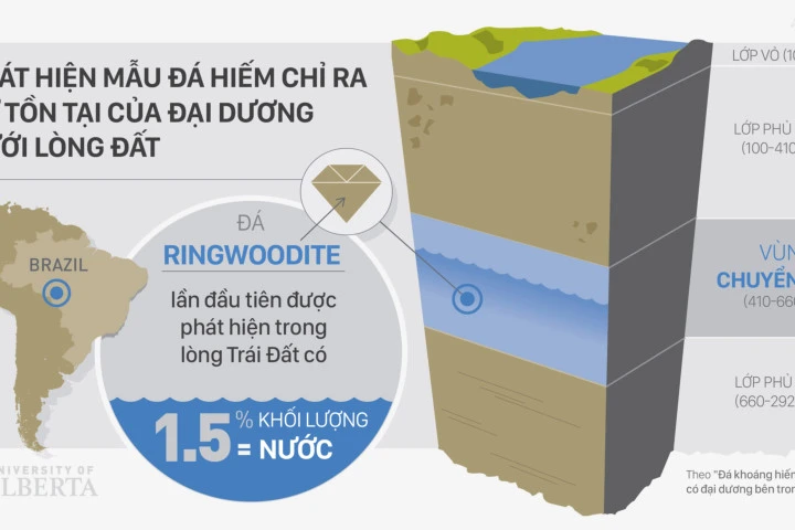 Bằng chứng cho thấy có cả một đại dương nằm sâu bên trong lòng Trái Đất