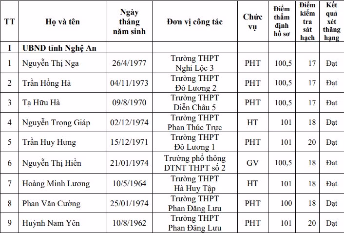 Bộ GD&ĐT công bố kết quả xét thăng hạng chức danh nghề nghiệp giáo viên ảnh 1