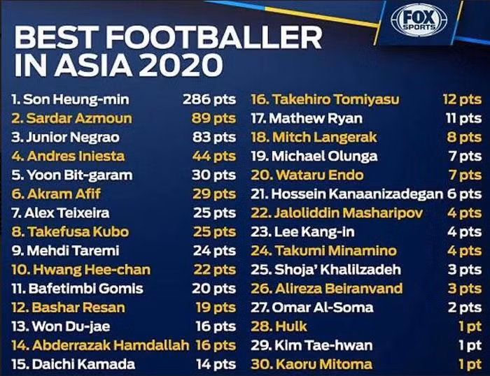 Kết quả bình chọn “Cầu thủ hay nhất châu Á năm 2020”.